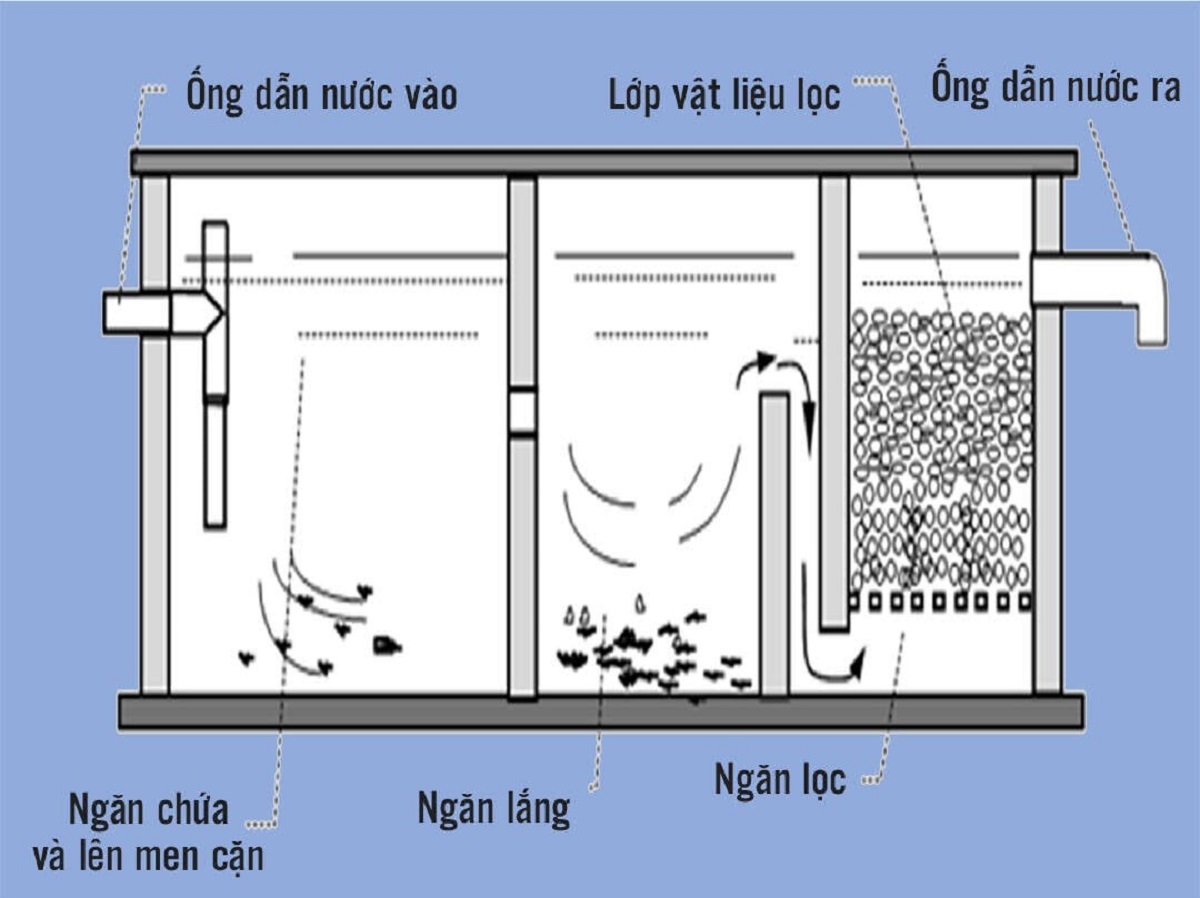 Hiểu rõ nguyên lý giúp bạn sử dụng bể phốt đúng cách, hiệu quả