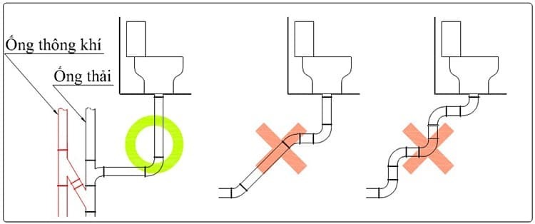 Lắp đặt hệ thống ống nước thải khoa học sẽ giúp giảm thiểu nguy cơ tắc nghẽn bồn cầu