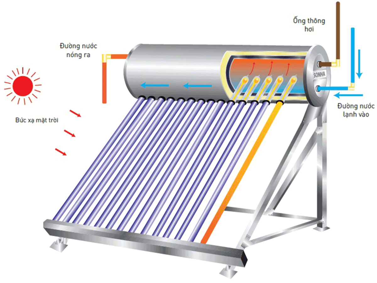 Máy nước nóng năng lượng mặt trời mang đến nhiều lợi ích cho người dùng