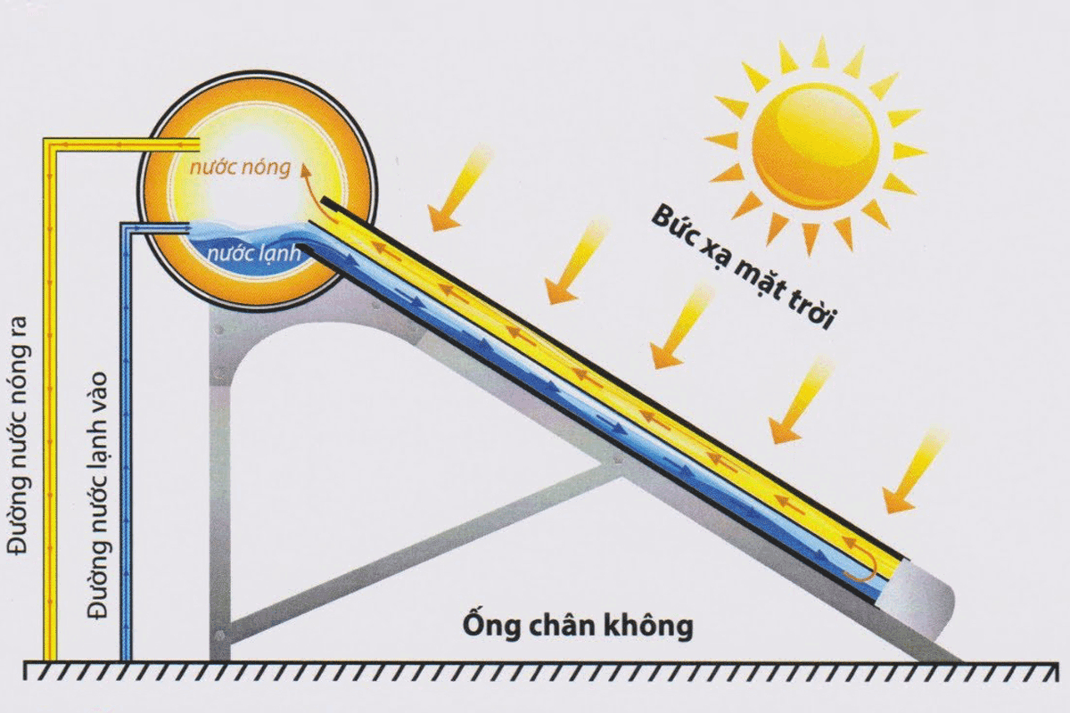 Nước nóng được tạo nên bởi bức xạ mặt trời