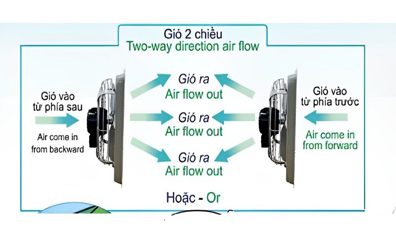 Nguyên lý hoạt động của quạt thông gió 2 chiều