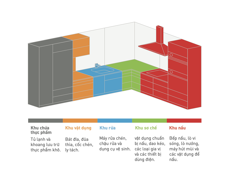 Dựa vào nguyên tắc “luồng công việc”, gia chủ bố trí các khu chức năng của tủ bếp chữ L